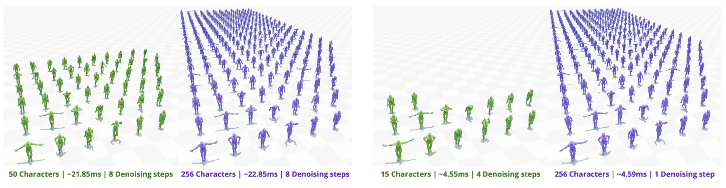 Comparison of CAMDM characters in green and F3AMD characters in purple at similar GPU runtime budgets.